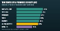 Six in Ten Maryland Voters Want Open Primaries. A Bill That Passed the House Died in a Senate Committee Without a Vote.