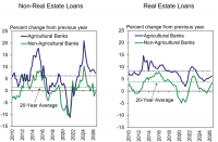 Further strength in farm loan growth and agricultural bank financial performance
