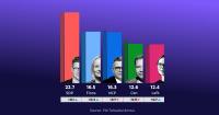 Finns Party pulls ahead of NCP in new Yle poll