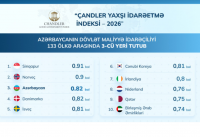Azerbaijan ranks third globally in financial stewardship index