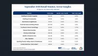 Home furnishings & furniture stores missed the mark in September