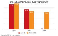 U.S. Ad Outlook Improves On WARC Update