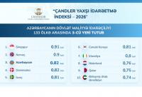 Azerbaijan ranks third in financial stewardship among 133 countries