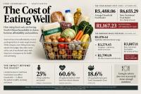 Food basket gap leaves South African households choosing cost over nutrition