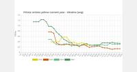 Ukrainian onion prices fall 10% as lower-quality supplies increase