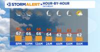 Scattered showers and breezy conditions expected in Tennessee Valley through Sunday