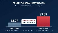 Pennsylvania heating oil nears record price as households brace for costly winter