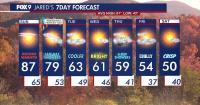 Minnesota weather: Record warmth hangs on Sunday before cooler temperatures return