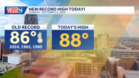 Des Moines sets new record high as temperatures approach 90
