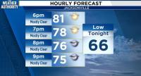 Sunny skies and dry air dominate the weather this week in Northeast Florida, Southeast Georgia