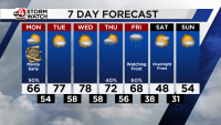 Well above average temperatures early week before temperatures crash into weekend.