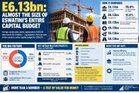 E6.13bn: Almost size of Eswatini’s entire capital budget