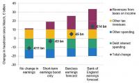 Labour's new '£9bn' stealth tax raid: Hated freeze on thresholds set to hammer Brits even harder as inflation surges - in Budget windfall for Chancellor
