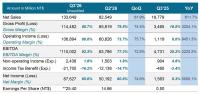 (PR) Nanya Reports Results for Q3 2026, Revenue Increases 61.9%