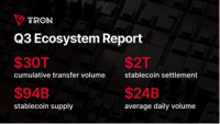 State of TRON Q3 2026 Report Highlights $2.21 Trillion in Stablecoin Settlement Amid Network Activity Growth