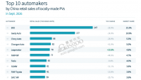 China's September passenger vehicle market: Retail sales slump, exports cushion wholesale decline