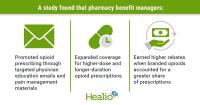 Pharmacy benefit managers may have exacerbated opioid crisis