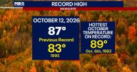 Milwaukee shatters record high on Monday, Oct. 12