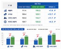Busan Tourism Outlook Brightens for Q4 on Foreign Visitors