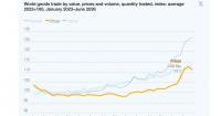 Global growth slows to 2.6%, Asia leads, UNCTAD reports