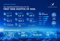 Azerbaijan Airlines marks growth and international recognition in the first nine months of 2026