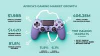 Africa’s 406 million gamers are triggering a race to build the business around them