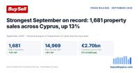 Strongest September on record for Cyprus property: 1,681 sales, up 13%, as the nine-month total reaches 14,969