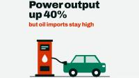 Bhutan’s electricity production rises by 40 per cent, but oil imports remain high