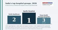 India's Top Multispeciality Hospital Groups Ranked in 2026 National Survey