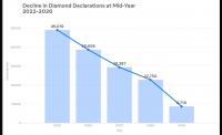 Diamond declarations plunge 61.7% in first half – Bank of Guyana