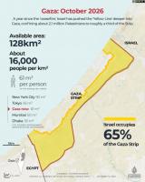 Israel’s Yellow Line in Gaza advances, leaving displaced with nowhere to go