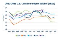China Imports Jump 21% as U.S. Sets a New September Shipping Record
