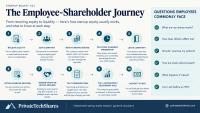 PrivateTechShares Releases Educational Resources to Help Startup Employees Understand Equity Compensation