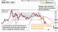 Gold ignores the dollar's new high: strength or delay?