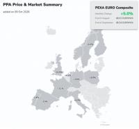European PPA prices rise 5% in September