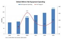 (PR) Global 300mm Fab Equipment Spending to Reach $227 Billion in 2029 as Buildout Accelerates