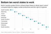 Worker conditions in North Carolina fall to all-time lows