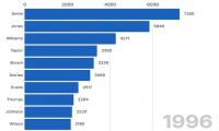How traditional British surnames are dying out: Khan, Ahmed and Ali enter top 10 baby names and replace Taylor, Brown and Johnson