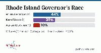 Helena Foulkes Leads in Rhode Island Governor’s Race