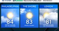 Philadelphia's stretch of October 80s continues before weekend reality check. Here's the weather forecast.