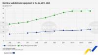 Bulgaria Leads EU in E-Waste Collection at 18.9 Kg per Person in 2024
