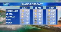 Wednesday Weather | Mostly dry weather as trade winds strengthen