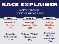 The Race for North Carolina Court of Appeals