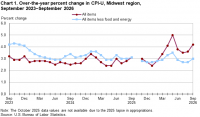Midwest inflation outpaces national rate as gasoline prices surge