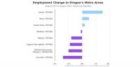 Oregon’s Unemployment Rate Was 5.0% in September