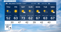 Q2 Billings Area Weather: Temperatures peak over the weekend, but with some wind
