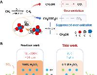 Bisulfate-mediated selective methane oxidation under mild aqueous conditions