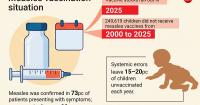 Bangladesh failed to vaccinate children, independent review finds