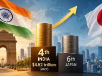 India’s economy expected to reach $4.52 trillion by 2027