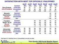 SWS: 51% of Filipinos satisfied with VP Duterte’s performance